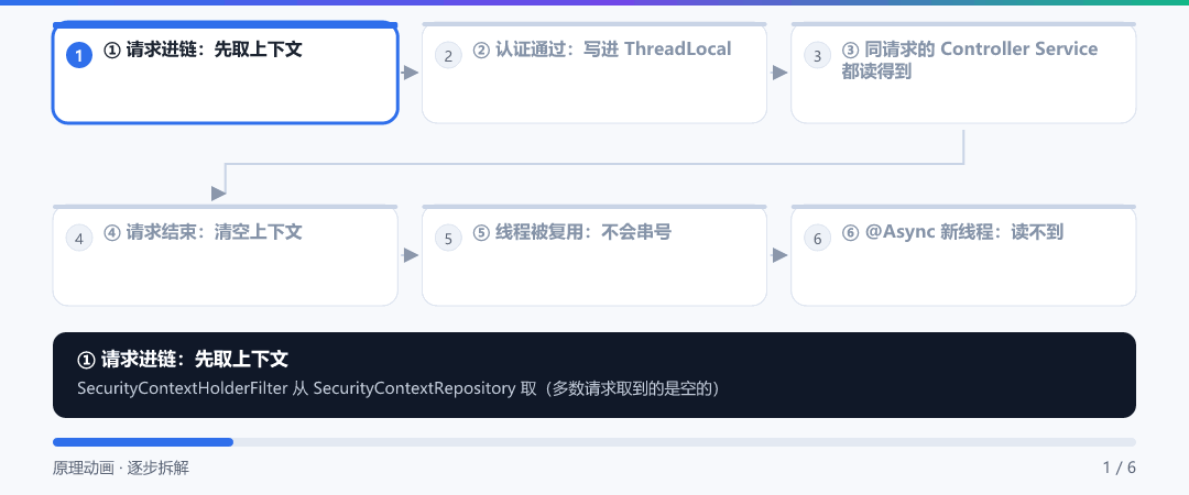 动图 · SecurityContext 的一生:从进链到清空