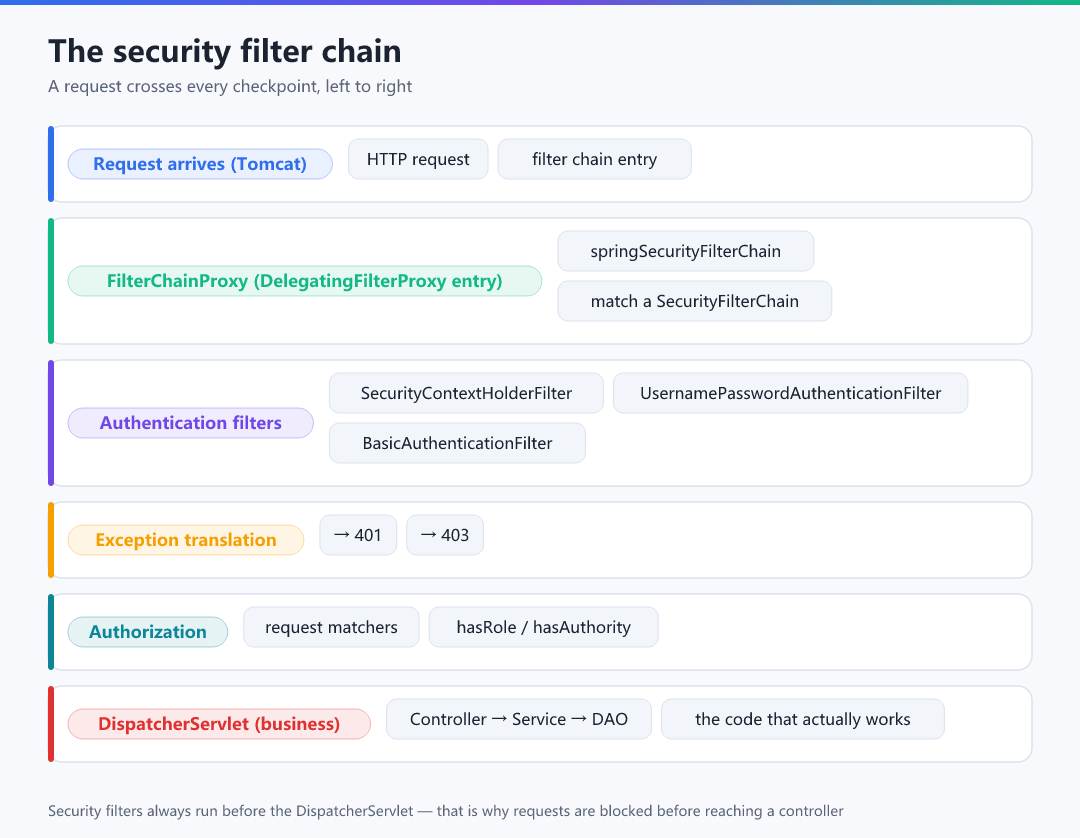 Figure 1 · The security filter chain