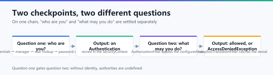Figure · Two checkpoints, two different questions