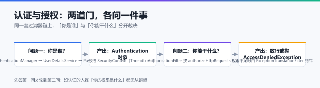 图 · 认证与授权:两道门,各问一件事