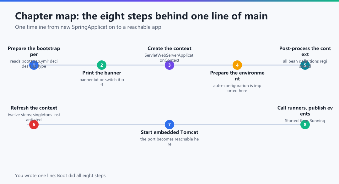 Figure · Chapter map: the eight steps behind one line of main