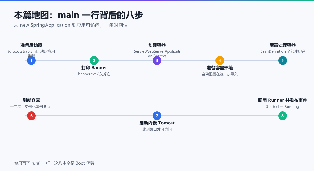 图 · 本篇地图:main 一行背后的八步