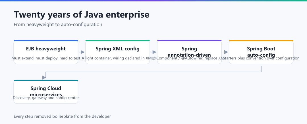 Figure 1 · Twenty years of Java enterprise