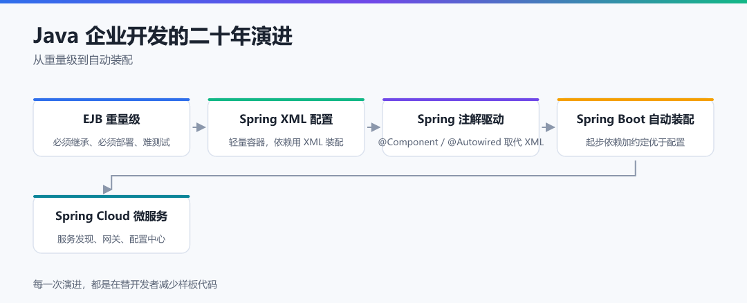 图 1 · Java 企业开发的二十年演进