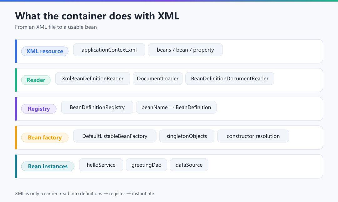 Figure 1 · What the container does with XML