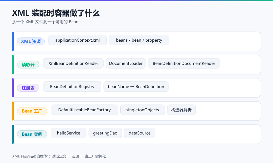 图 1 · XML 装配时容器做了什么