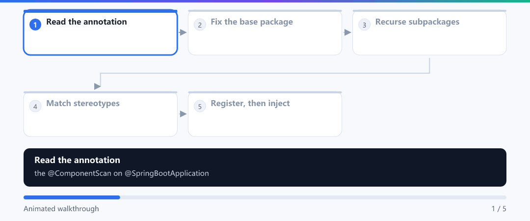 Animation · How one @Service gets into the container