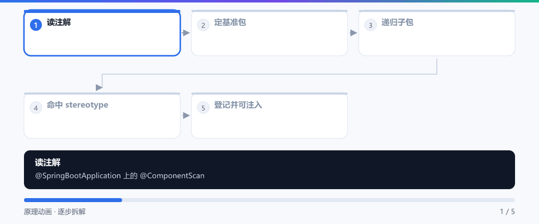 动图 · 一个 @Service 是怎么进到容器里的