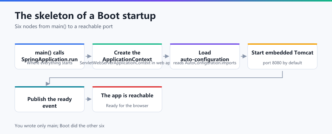 Figure 1 · The skeleton of a Boot startup