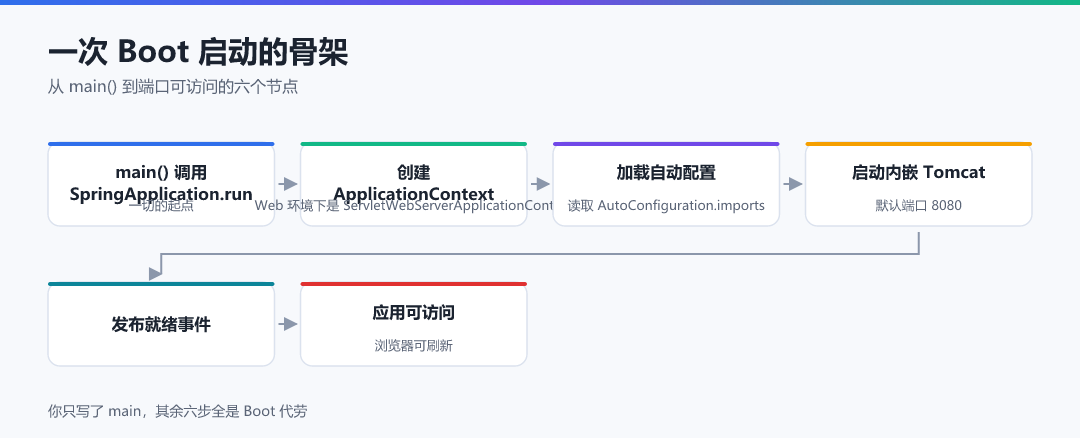 图 1 · 一次 Boot 启动的骨架