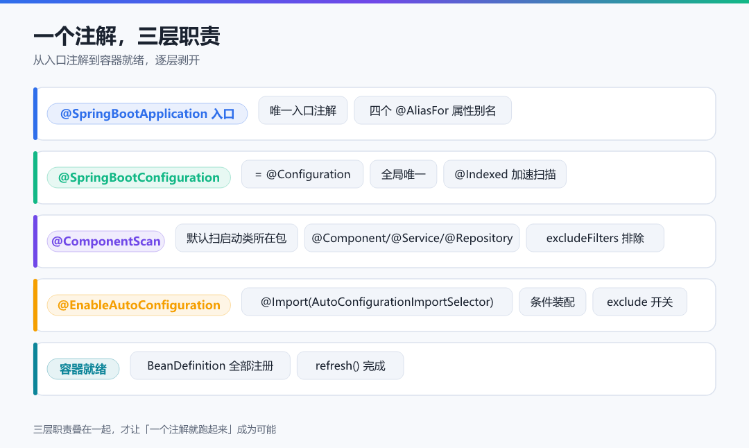图 1 · 一个注解,三层职责