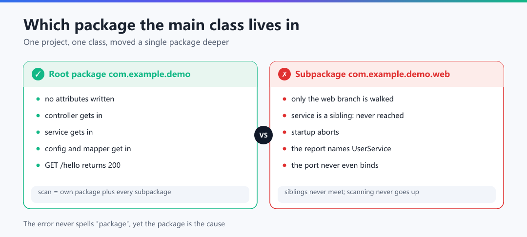 Figure · Which package the main class lives in