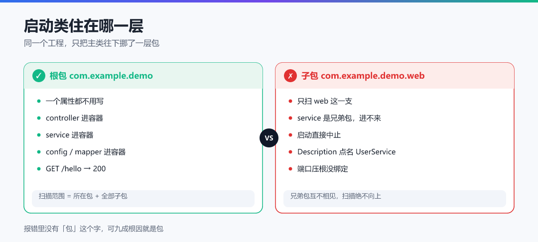 图 · 启动类住在哪一层