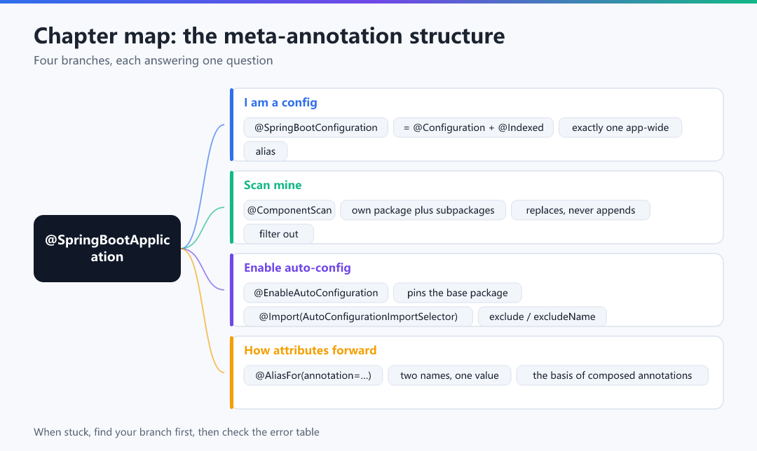 Figure · Chapter map: the meta-annotation structure