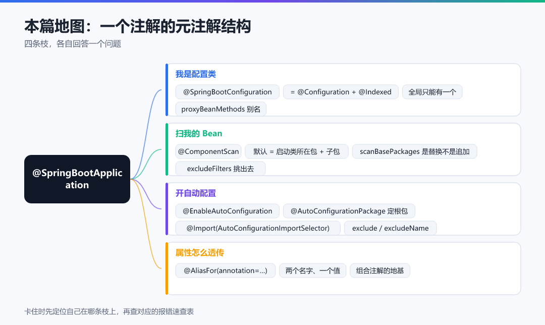 图 · 本篇地图:一个注解的元注解结构