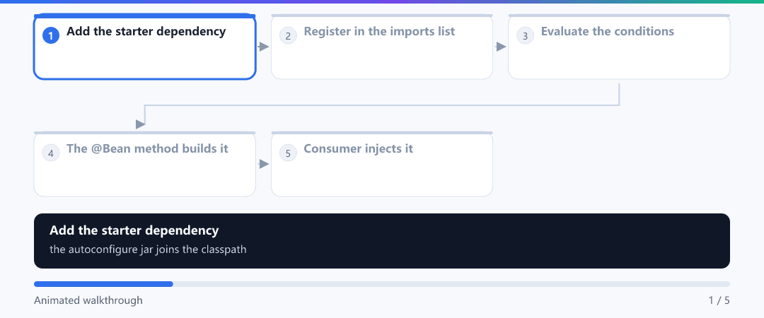 Animation · From dependency to injected bean: five wiring steps