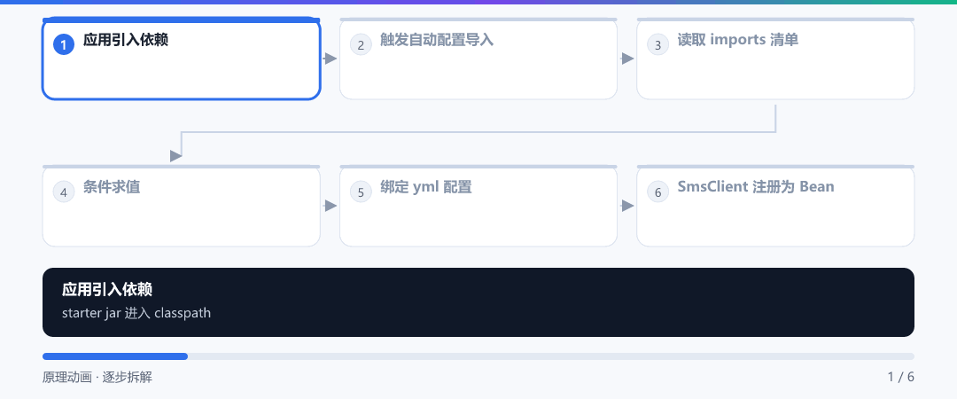 动图 · Starter 被装载的六步