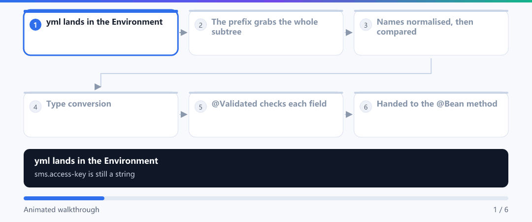 Animation · How one yml line reaches SmsProperties