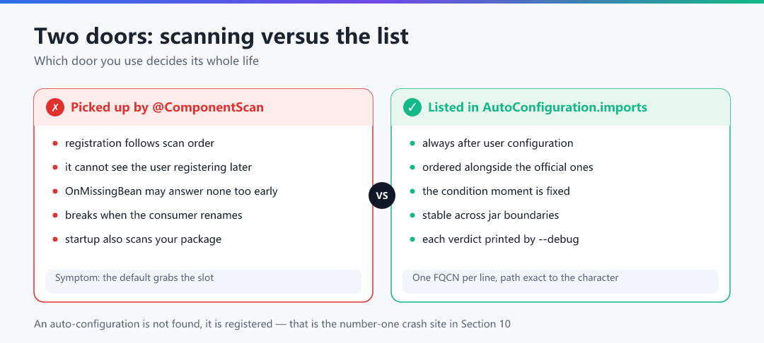 Figure · Two doors: scanning versus the list