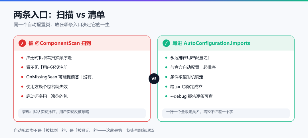 图 · 两条入口:扫描 vs 清单