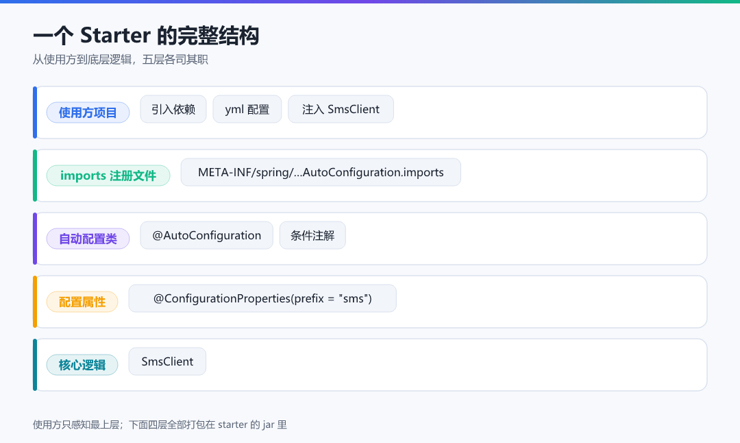 图 1 · 一个 Starter 的完整结构
