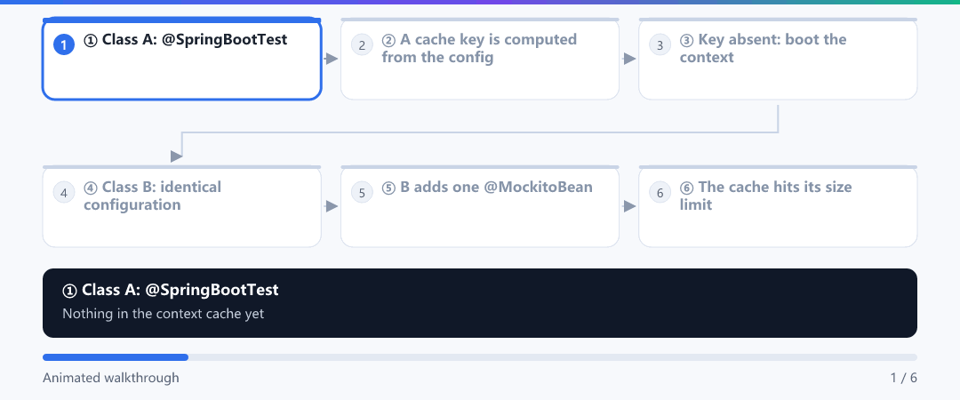 Animation · Context caching: who reuses and who rebuilds