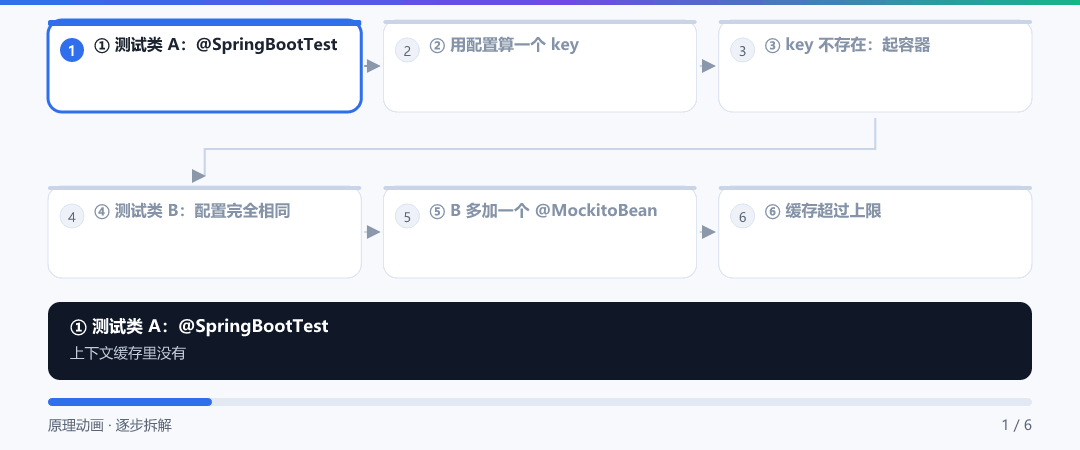 动图 · 上下文缓存:谁复用、谁重建