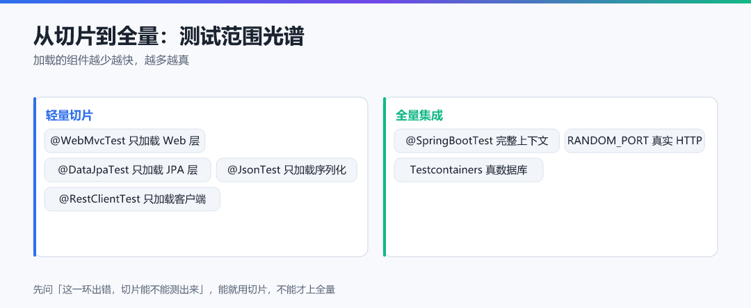 图 1 · 从切片到全量:测试范围光谱