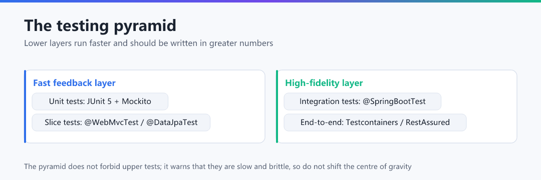 Figure 1 · The testing pyramid