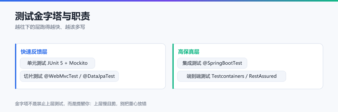 图 1 · 测试金字塔与职责