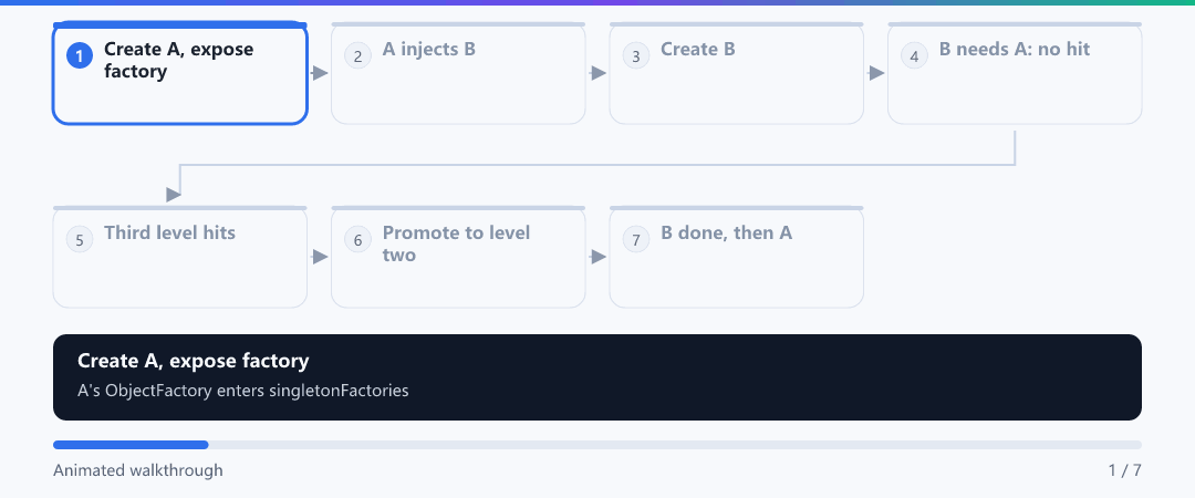Animation · Lookup and promotion