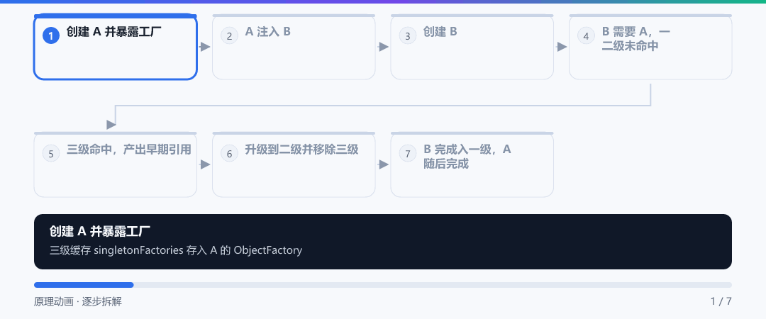 动图 · 三级缓存查找与升级