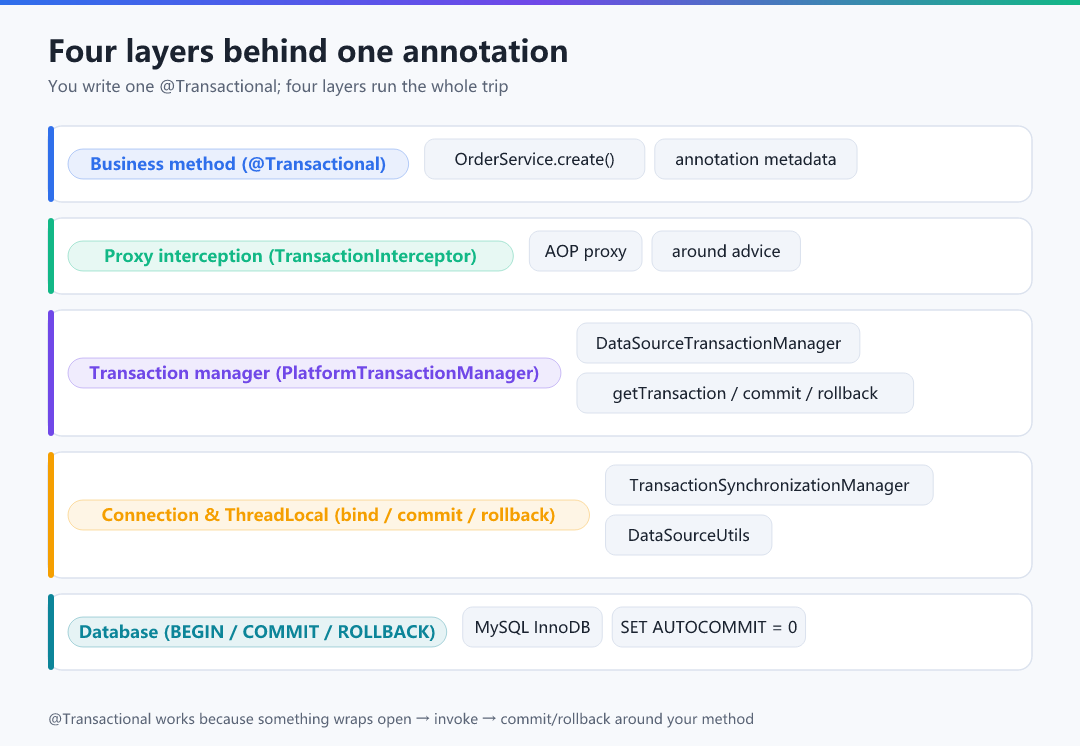 Figure 1 · Four layers behind one annotation