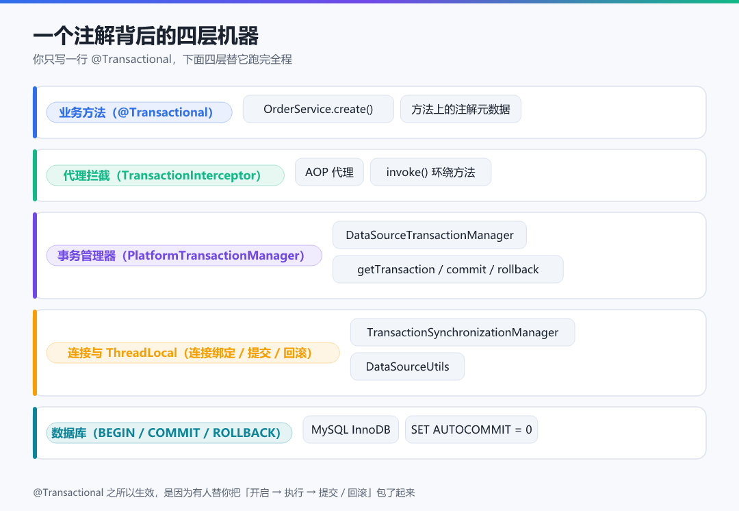 图 1 · 一个注解背后的四层机器