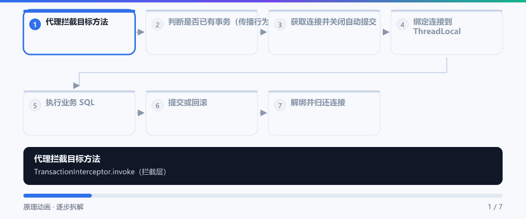 动图 · 一笔事务的生命周期