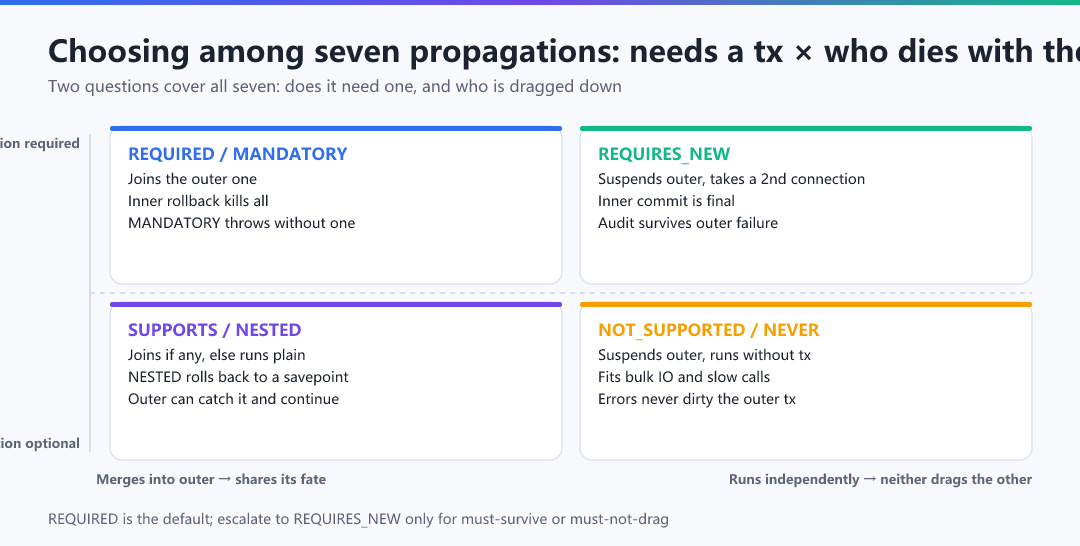 Figure · Choosing among the seven propagation behaviours