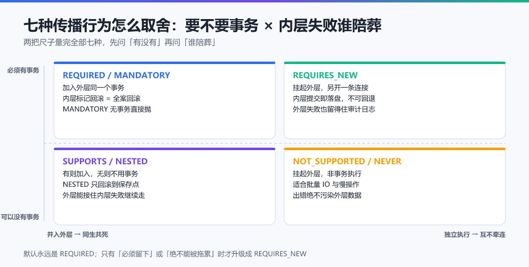 图 · 七种传播行为怎么取舍