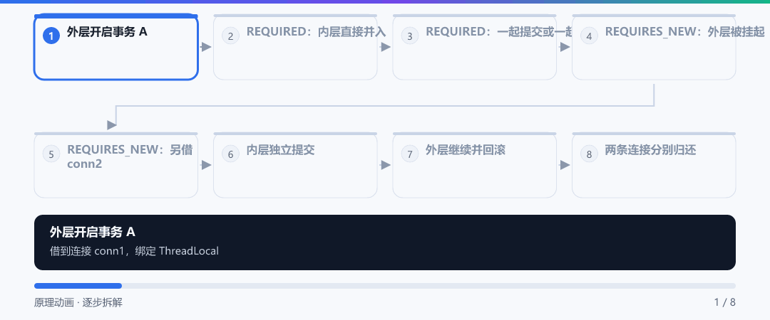 动图 · REQUIRED 加入 vs REQUIRES_NEW 挂起恢复