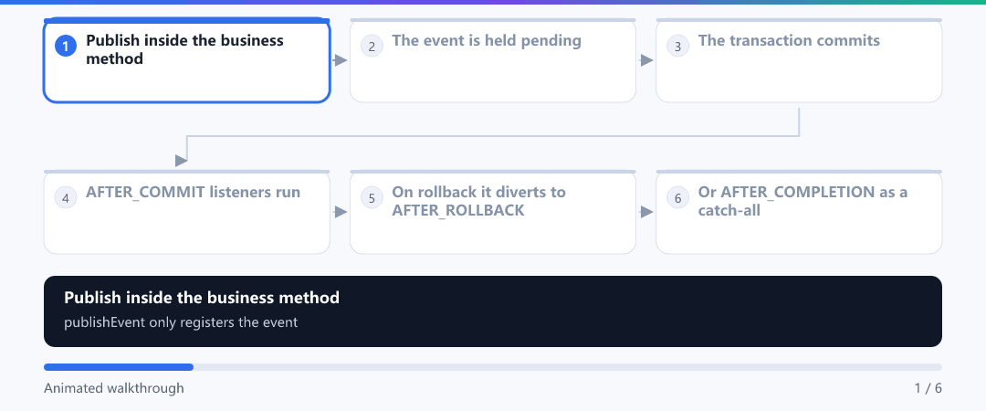 Animation · Phases of transactional events