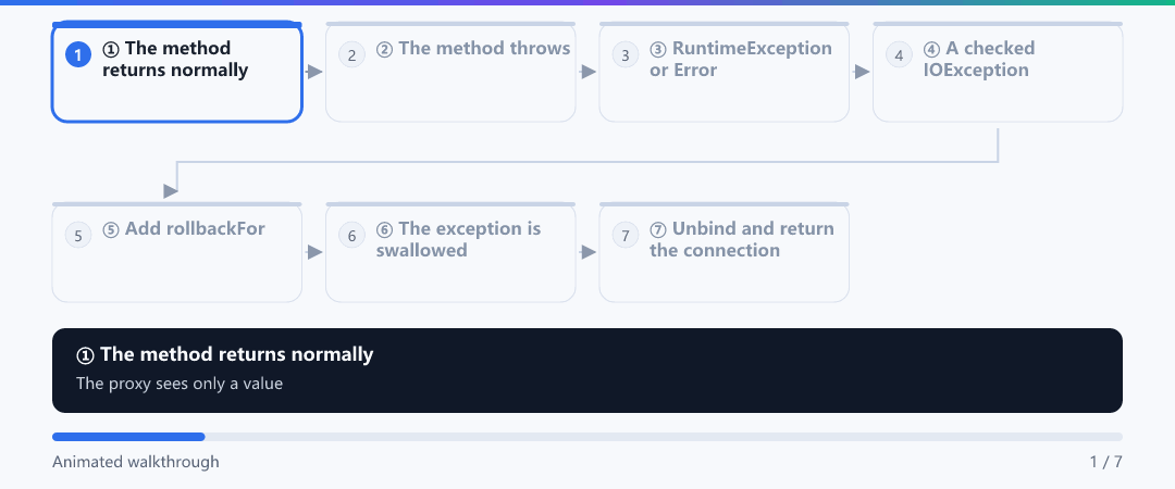 Animation · Commit or roll back: the interceptor's chain of judgement