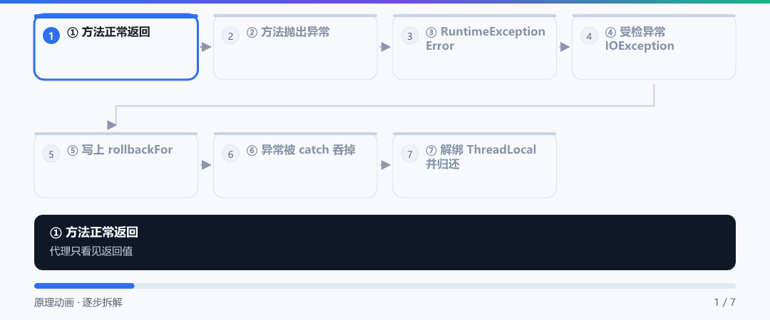 动图 · 提交还是回滚：拦截器的连环裁决