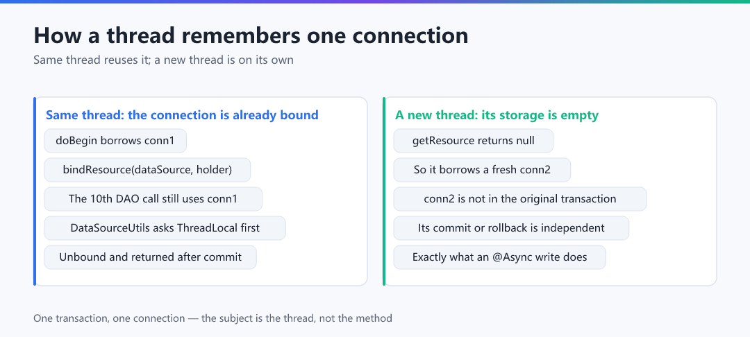 Figure · How a thread remembers one connection