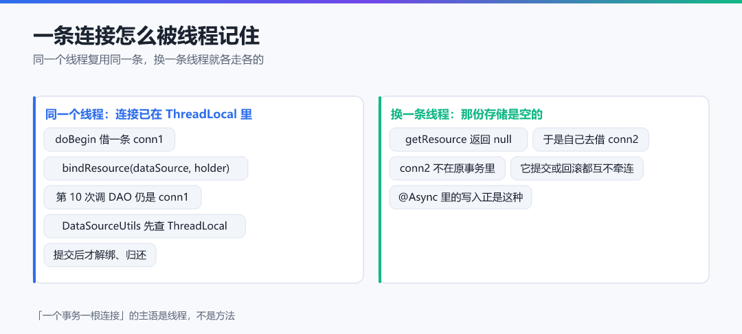 图 · 一条连接怎么被线程记住