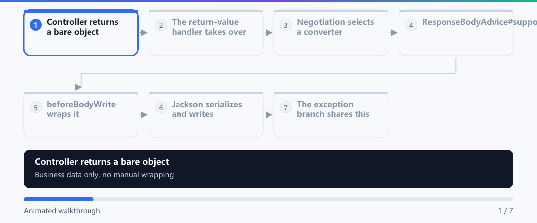 Animation · How the unified envelope gets applied