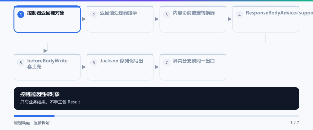 动图 · 统一返回体是怎么套上去的