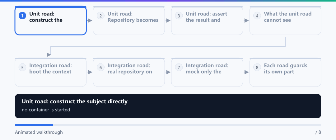 Animation · One test case down two roads: unit versus integration