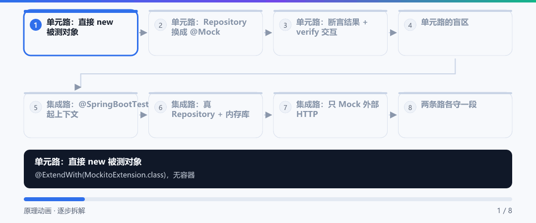 动图 · 同一个用例走两条路:单元测试 vs 集成测试