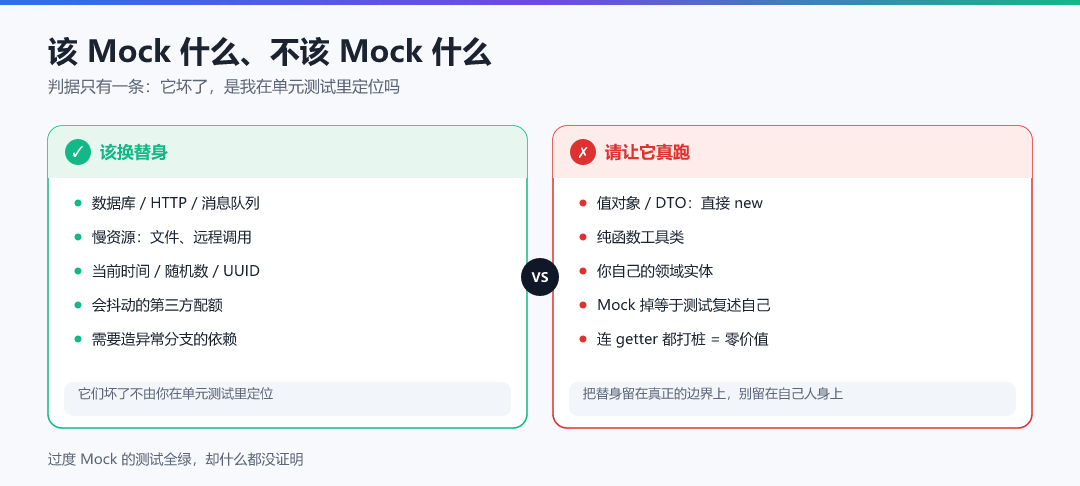 图 · 该 Mock 什么、不该 Mock 什么