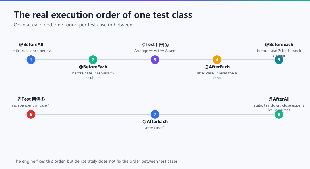 Figure · The real execution order of one test class