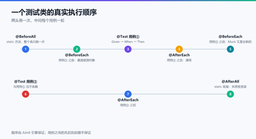 图 · 一个测试类的真实执行顺序
